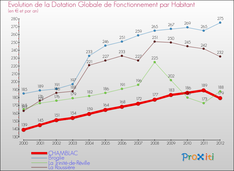 Evolution et montant de la dotation globale de fonctionnement par Habitant pour CHAMBLAC et les communes proches Comparaison des dotations globales de fonctionnement par habitant pour CHAMBLAC et les communes voisines