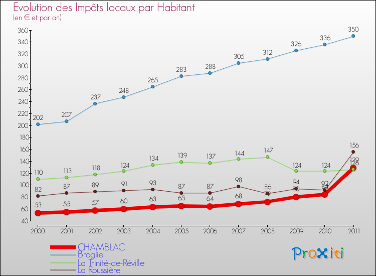 Evolution et montant des impôts locaux par Habitant pour CHAMBLAC et les communes proches Comparaison des impôts locaux par habitant pour CHAMBLAC et les communes voisines