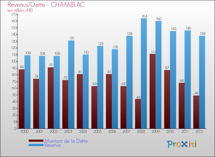 Evolution comparée de la dette et des revenus pour la commune de CHAMBLAC de 2000 à 2012 Comparaison de la dette et des revenus pour CHAMBLAC de 2000 à 2012