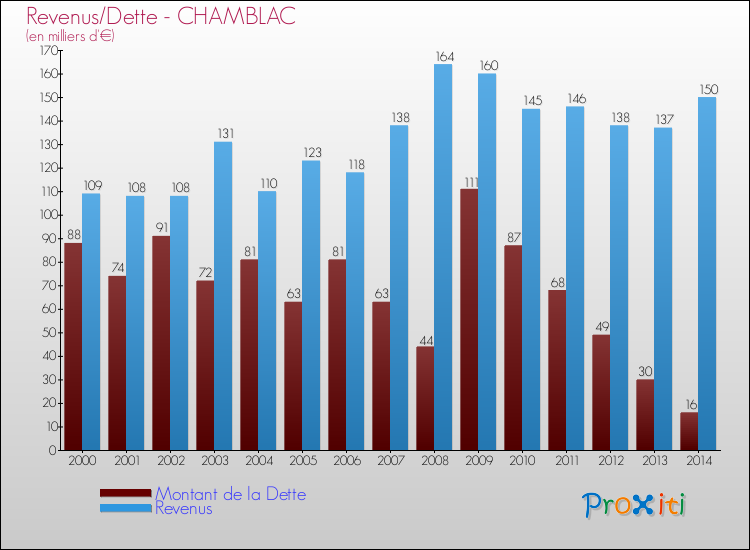 Evolution comparée de la dette et des revenus pour la commune de CHAMBLAC de 2000 à 2014 Comparaison de la dette et des revenus pour CHAMBLAC de 2000 à 2014