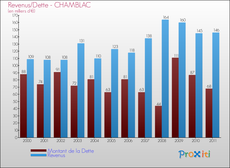 Evolution comparée de la dette et des revenus pour la commune de CHAMBLAC de 2000 à 2011 Comparaison de la dette et des revenus pour CHAMBLAC de 2000 à 2011