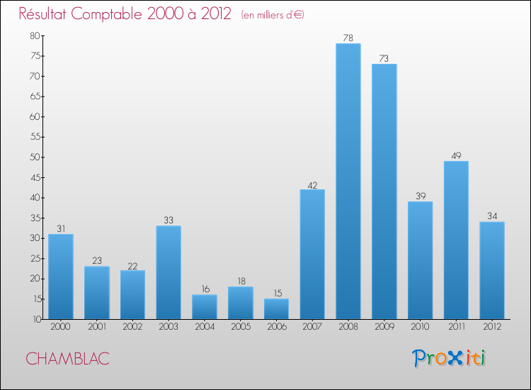 Evolution du résultat comptable pour la commune de CHAMBLAC de 2000 à 2012 Evolution du résultat comptable pour CHAMBLAC de 2000 à 2012