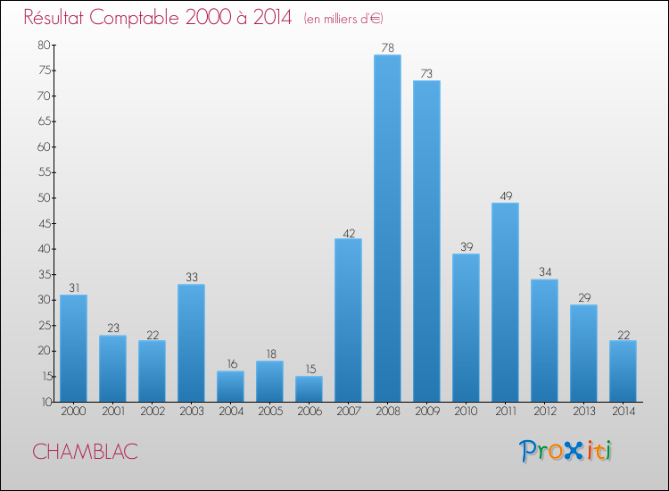 Evolution du résultat comptable pour la commune de CHAMBLAC de 2000 à 2014 Evolution du résultat comptable pour CHAMBLAC de 2000 à 2014