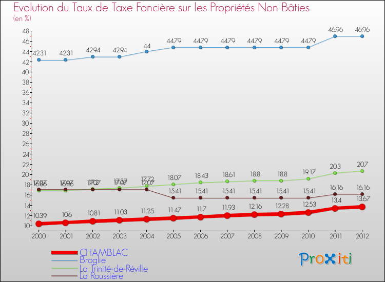 Evolution du taux de la taxe foncière sur les immeubles et terrains non batis pour CHAMBLAC et les communes proches de 2000 à 2012 Comparaison des taux de la taxe foncière sur les immeubles et terrains non batis pour CHAMBLAC et les communes voisines de 2000 à 2012