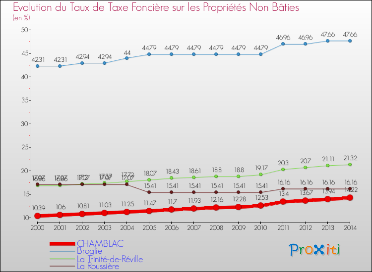 Evolution du taux de la taxe foncière sur les immeubles et terrains non batis pour CHAMBLAC et les communes proches de 2000 à 2014 Comparaison des taux de la taxe foncière sur les immeubles et terrains non batis pour CHAMBLAC et les communes voisines de 2000 à 2014