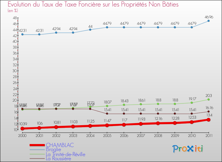 Evolution du taux de la taxe foncière sur les immeubles et terrains non batis pour CHAMBLAC et les communes proches Comparaison des taux de la taxe foncière sur les immeubles et terrains non batis pour CHAMBLAC et les communes voisines