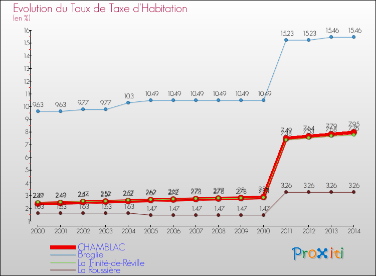 Evolution du taux de la taxe d'habitation pour CHAMBLAC et les communes proches de 2000 à 2014 Comparaison des taux de la taxe d'habitation pour CHAMBLAC et les communes voisines de 2000 à 2014