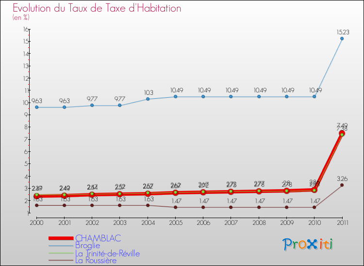 Evolution du taux de la taxe d'habitation pour CHAMBLAC et les communes proches Comparaison des taux de la taxe d'habitation pour CHAMBLAC et les communes voisines
