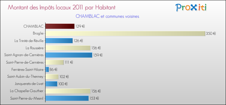 Montant des impôts locaux par Habitant pour CHAMBLAC et les communes proches Comparaison des impôts locaux par habitant pour CHAMBLAC et les communes voisines