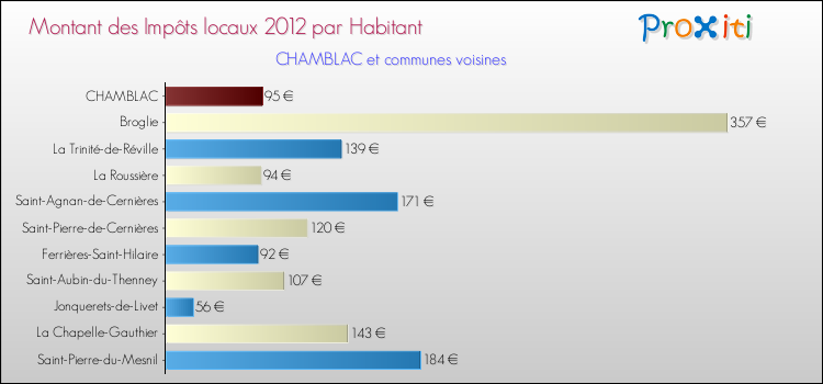 Montant des impôts locaux par Habitant pour CHAMBLAC et les communes proches Comparaison des impôts locaux par habitant pour CHAMBLAC et les communes voisines