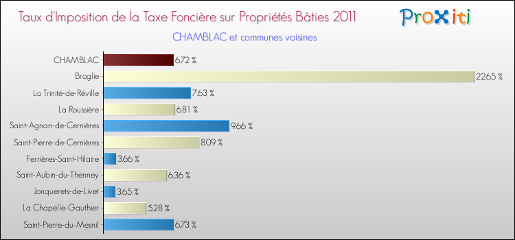 Taux d'imposition de la taxe foncière sur le bati 2011 pour CHAMBLAC et les communes proches Comparaison des taux d'imposition de la taxe foncière sur le bati 2011 pour CHAMBLAC et les communes voisines
