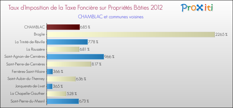 Taux d'imposition de la taxe foncière sur le bati 2012 pour CHAMBLAC et les communes proches Comparaison des taux d'imposition de la taxe foncière sur le bati 2012 pour CHAMBLAC et les communes voisines