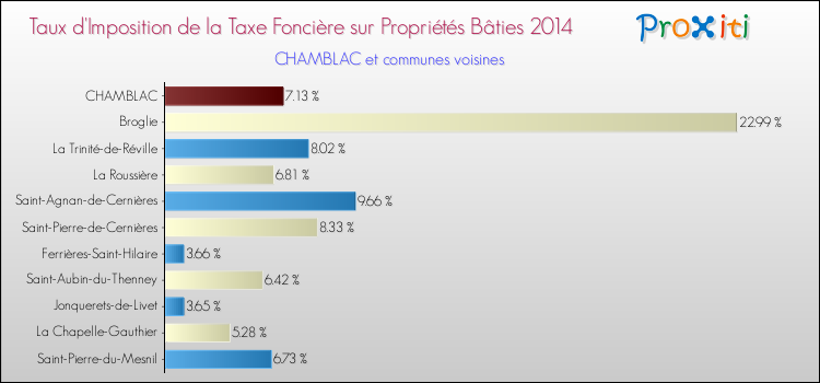 Taux d'imposition de la taxe foncière sur le bati 2014 pour CHAMBLAC et les communes proches Comparaison des taux d'imposition de la taxe foncière sur le bati 2014 pour CHAMBLAC et les communes voisines