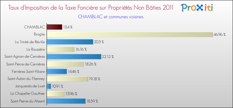 Taux d'imposition de la taxe foncière sur les immeubles et terrains non batis 2011 pour CHAMBLAC et les communes proches Comparaison des taux d'imposition de la taxe foncière sur les immeubles et terrains non batis 2011 pour CHAMBLAC et les communes voisines