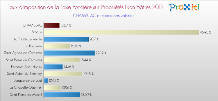 Taux d'imposition de la taxe foncière sur les immeubles et terrains non batis 2012 pour CHAMBLAC et les communes proches Comparaison des taux d'imposition de la taxe foncière sur les immeubles et terrains non batis 2012 pour CHAMBLAC et les communes voisines