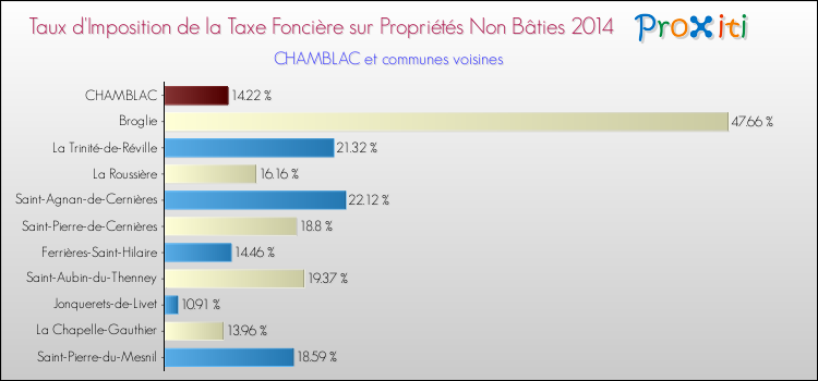 Taux d'imposition de la taxe foncière sur les immeubles et terrains non batis 2014 pour CHAMBLAC et les communes proches Comparaison des taux d'imposition de la taxe foncière sur les immeubles et terrains non batis 2014 pour CHAMBLAC et les communes voisines