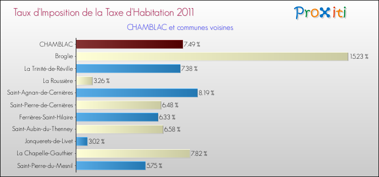 Taux d'imposition de la taxe d'habitation 2011 pour CHAMBLAC et les communes proches Comparaison des taux d'imposition de la taxe d'habitation 2011 pour CHAMBLAC et les communes voisines