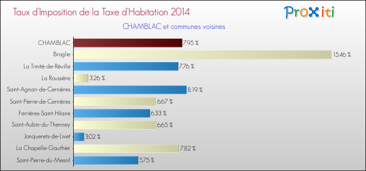 Taux d'imposition de la taxe d'habitation 2014 pour CHAMBLAC et les communes proches Comparaison des taux d'imposition de la taxe d'habitation 2014 pour CHAMBLAC et les communes voisines