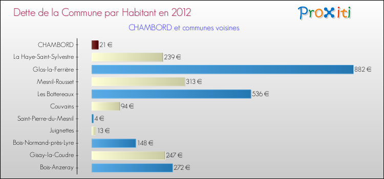 Dette par habitant de la commune en 2012 pour CHAMBORD et les communes proches Comparaison de la dette par habitant de la commune en 2012 pour CHAMBORD et les communes voisines