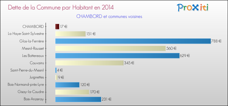 Dette par habitant de la commune en 2014 pour CHAMBORD et les communes proches Comparaison de la dette par habitant de la commune en 2014 pour CHAMBORD et les communes voisines