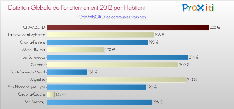 Montant des dotations globales de fonctionnement DGF par Habitant pour CHAMBORD et les communes proches Comparaison des des dotations globales de fonctionnement DGF par habitant pour CHAMBORD et les communes voisines