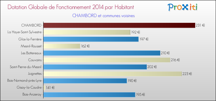 Montant des dotations globales de fonctionnement DGF par Habitant pour CHAMBORD et les communes proches en 2014. Comparaison des des dotations globales de fonctionnement DGF par habitant pour CHAMBORD et les communes voisines en 2014.