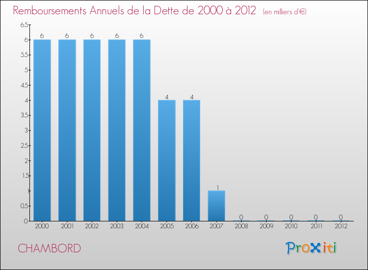 Evolution de l'annuité de la dette pour la commune de CHAMBORD de 2000 à 2012 Annuités de la dette pour CHAMBORD de 2000 à 2012