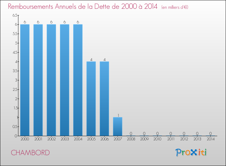 Evolution de l'annuité de la dette pour la commune de CHAMBORD de 2000 à 2014 Annuités de la dette pour CHAMBORD de 2000 à 2014