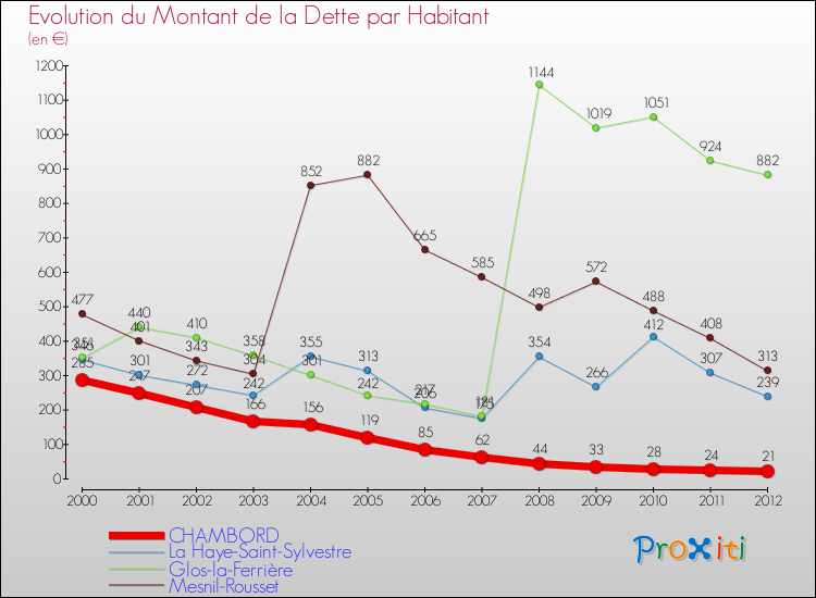 Evolution de la dette par habitant pour la commune de CHAMBORD et les communes proches de 2000 à 2012 Comparaison de la dette par habitant pour CHAMBORD et les communes voisines de 2000 à 2012