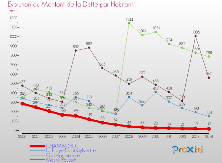 Evolution de la dette par habitant pour la commune de CHAMBORD et les communes proches de 2000 à 2014 Comparaison de la dette par habitant pour CHAMBORD et les communes voisines de 2000 à 2014