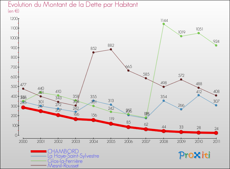 Evolution de la dette par habitant pour la commune de CHAMBORD et les communes proches Comparaison de la dette par habitant pour CHAMBORD et les communes voisines