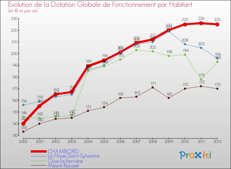 Evolution et montant de la dotation globale de fonctionnement par Habitant pour CHAMBORD et les communes proches Comparaison des dotations globales de fonctionnement par habitant pour CHAMBORD et les communes voisines
