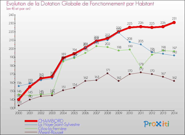 Evolution et montant de la dotation globale de fonctionnement par Habitant pour CHAMBORD et les communes proches de 2000 à 2014. Comparaison des dotations globales de fonctionnement par habitant pour CHAMBORD et les communes voisines de 2000 à 2014.