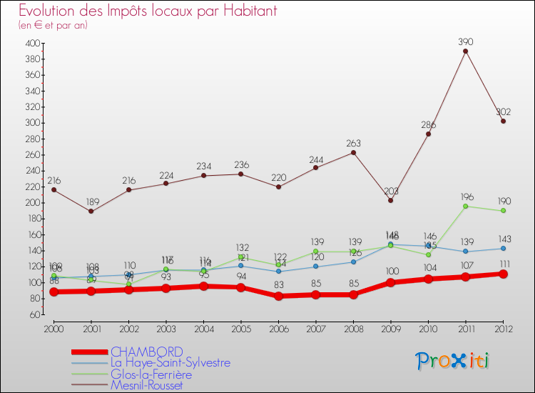 Evolution et montant des impôts locaux par Habitant pour CHAMBORD et les communes proches Comparaison des impôts locaux par habitant pour CHAMBORD et les communes voisines