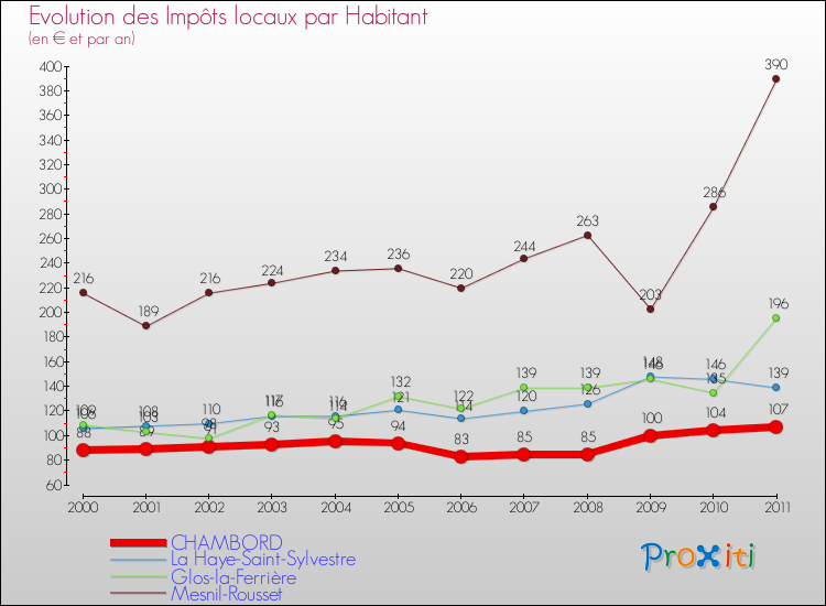 Evolution et montant des impôts locaux par Habitant pour CHAMBORD et les communes proches Comparaison des impôts locaux par habitant pour CHAMBORD et les communes voisines
