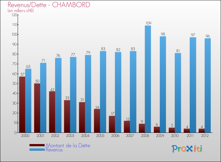 Evolution comparée de la dette et des revenus pour la commune de CHAMBORD de 2000 à 2012 Comparaison de la dette et des revenus pour CHAMBORD de 2000 à 2012