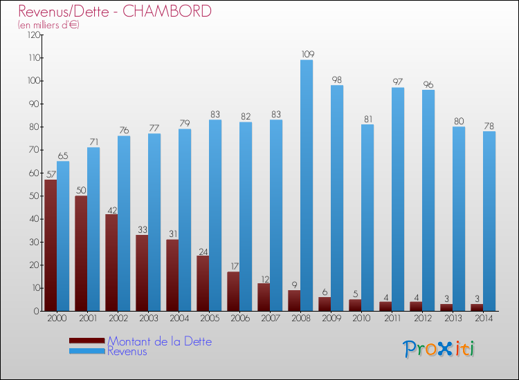 Evolution comparée de la dette et des revenus pour la commune de CHAMBORD de 2000 à 2014 Comparaison de la dette et des revenus pour CHAMBORD de 2000 à 2014