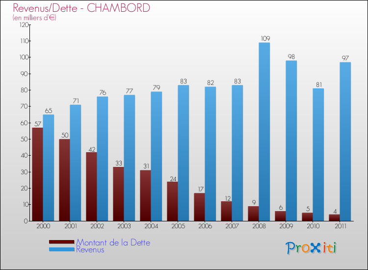 Evolution comparée de la dette et des revenus pour la commune de CHAMBORD de 2000 à 2011 Comparaison de la dette et des revenus pour CHAMBORD de 2000 à 2011