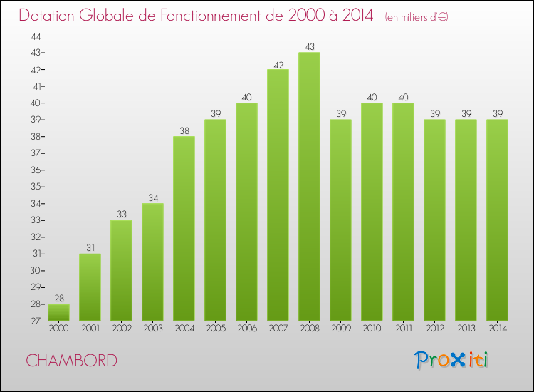 Evolution du montant de la Dotation Globale de Fonctionnement pour la commune de CHAMBORD de 2000 à 2014 Evolution du montant de la Dotation Globale de Fonctionnement pour CHAMBORD de 2000 à 2014