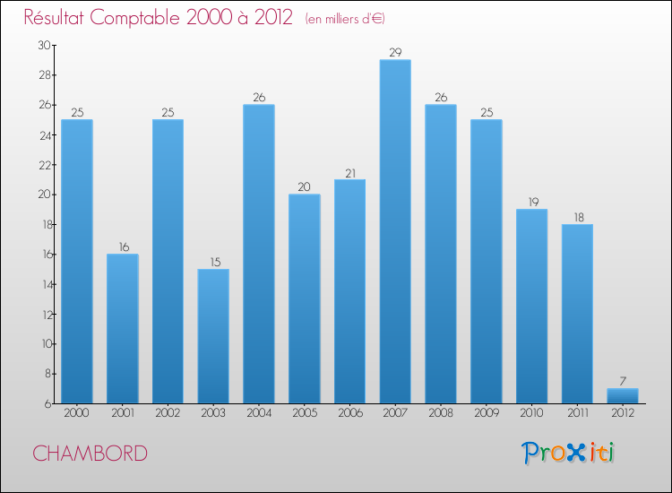 Evolution du résultat comptable pour la commune de CHAMBORD de 2000 à 2012 Evolution du résultat comptable pour CHAMBORD de 2000 à 2012