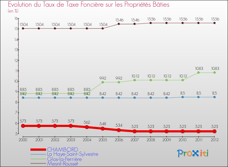 Evolution du taux de la taxe foncière sur le bati pour CHAMBORD et les communes proches de 2000 à 2012 Comparaison des taux de taxe foncière sur le bati pour CHAMBORD et les communes voisines de 2000 à 2012