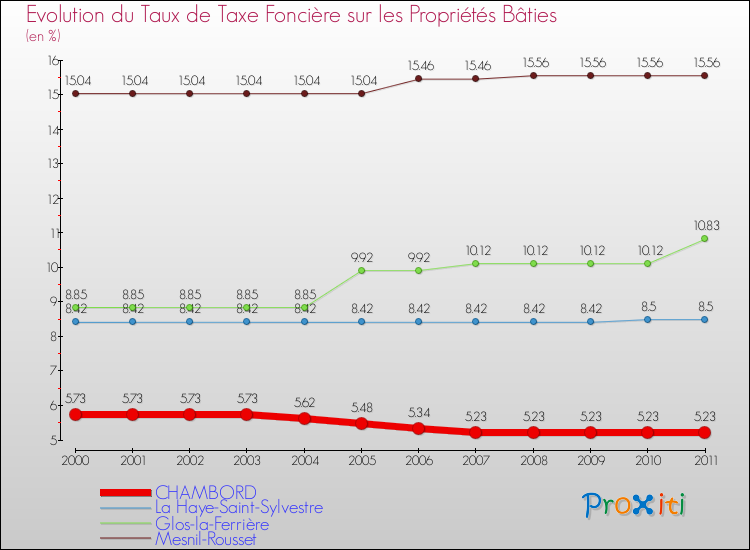 Evolution du taux de la taxe foncière sur le bati pour CHAMBORD et les communes proches Comparaison des taux de taxe foncière sur le bati pour CHAMBORD et les communes voisines