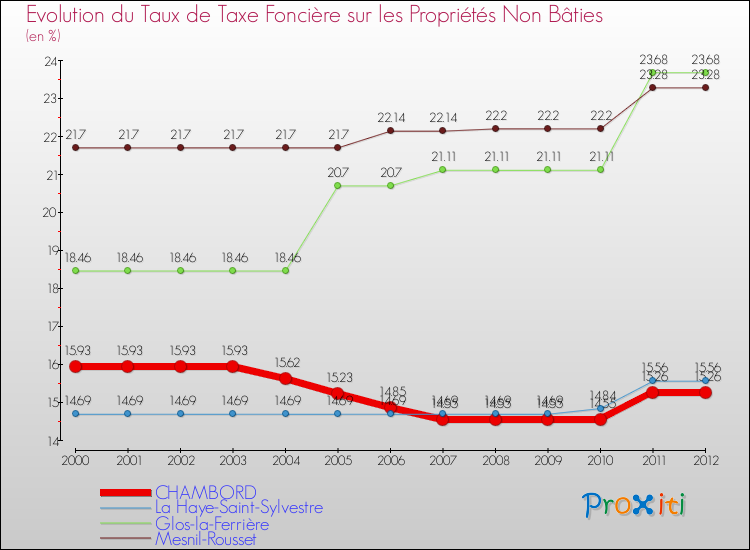 Evolution du taux de la taxe foncière sur les immeubles et terrains non batis pour CHAMBORD et les communes proches de 2000 à 2012 Comparaison des taux de la taxe foncière sur les immeubles et terrains non batis pour CHAMBORD et les communes voisines de 2000 à 2012