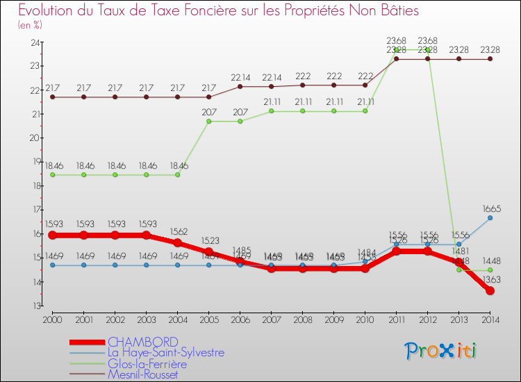 Evolution du taux de la taxe foncière sur les immeubles et terrains non batis pour CHAMBORD et les communes proches de 2000 à 2014 Comparaison des taux de la taxe foncière sur les immeubles et terrains non batis pour CHAMBORD et les communes voisines de 2000 à 2014