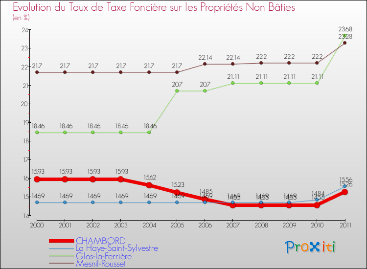 Evolution du taux de la taxe foncière sur les immeubles et terrains non batis pour CHAMBORD et les communes proches Comparaison des taux de la taxe foncière sur les immeubles et terrains non batis pour CHAMBORD et les communes voisines