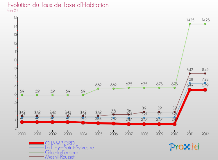 Evolution du taux de la taxe d'habitation pour CHAMBORD et les communes proches Comparaison des taux de la taxe d'habitation pour CHAMBORD et les communes voisines