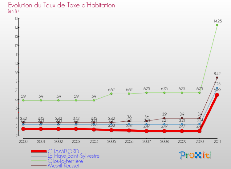 Evolution du taux de la taxe d'habitation pour CHAMBORD et les communes proches Comparaison des taux de la taxe d'habitation pour CHAMBORD et les communes voisines