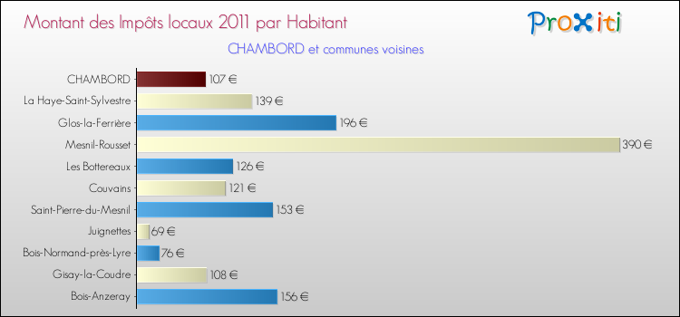 Montant des impôts locaux par Habitant pour CHAMBORD et les communes proches Comparaison des impôts locaux par habitant pour CHAMBORD et les communes voisines