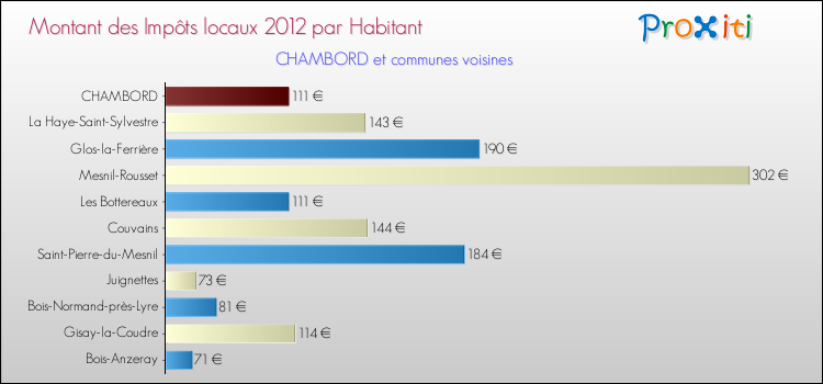 Montant des impôts locaux par Habitant pour CHAMBORD et les communes proches Comparaison des impôts locaux par habitant pour CHAMBORD et les communes voisines