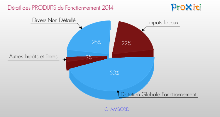 Décomposition du Budget de Fonctionnement 2014 de la commune de CHAMBORD Budget de Fonctionnement 2014 pour la commune de CHAMBORD